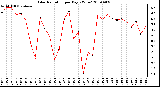 Milwaukee Weather Solar Radiation per Day KW/m2
