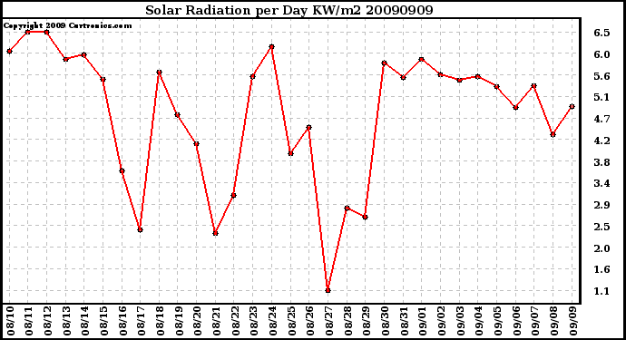 Milwaukee Weather Solar Radiation per Day KW/m2
