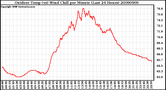 Milwaukee Weather Outdoor Temp (vs) Wind Chill per Minute (Last 24 Hours)