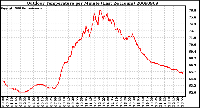Milwaukee Weather Outdoor Temperature per Minute (Last 24 Hours)