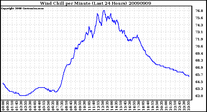 Milwaukee Weather Wind Chill per Minute (Last 24 Hours)