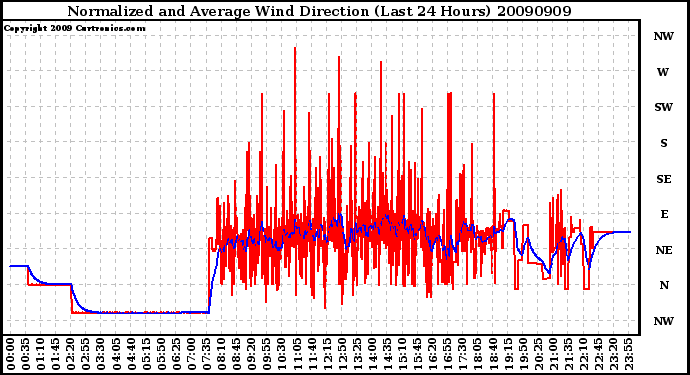 Milwaukee Weather Normalized and Average Wind Direction (Last 24 Hours)
