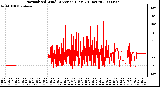 Milwaukee Weather Normalized Wind Direction (Last 24 Hours)