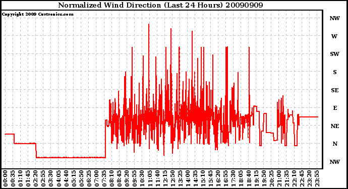 Milwaukee Weather Normalized Wind Direction (Last 24 Hours)
