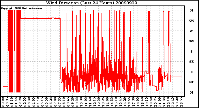 Milwaukee Weather Wind Direction (Last 24 Hours)