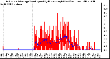 Milwaukee Weather Actual and Average Wind Speed by Minute mph (Last 24 Hours)