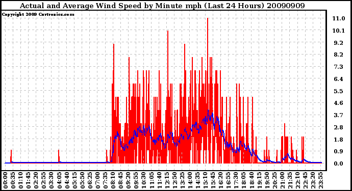 Milwaukee Weather Actual and Average Wind Speed by Minute mph (Last 24 Hours)