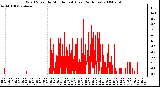 Milwaukee Weather Wind Speed by Minute mph (Last 24 Hours)