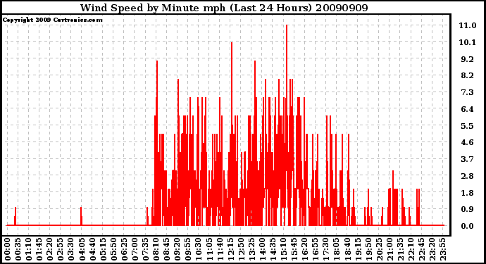 Milwaukee Weather Wind Speed by Minute mph (Last 24 Hours)