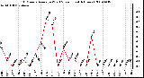 Milwaukee Weather 10 Minute Average Wind Speed (Last 4 Hours)