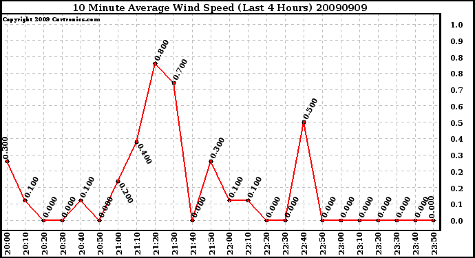 Milwaukee Weather 10 Minute Average Wind Speed (Last 4 Hours)