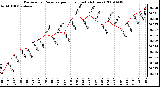 Milwaukee Weather Barometric Pressure per Hour (Last 24 Hours)
