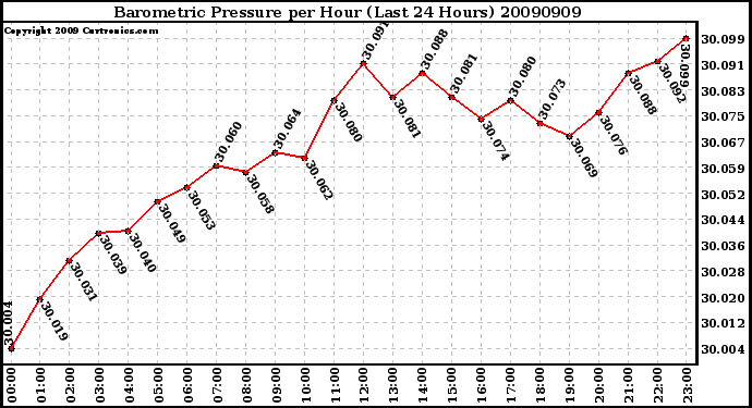 Milwaukee Weather Barometric Pressure per Hour (Last 24 Hours)