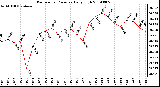 Milwaukee Weather Barometric Pressure Daily High