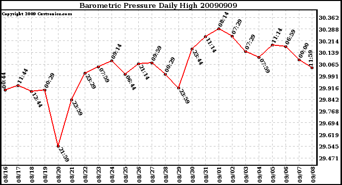 Milwaukee Weather Barometric Pressure Daily High