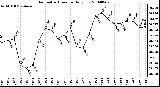 Milwaukee Weather Barometric Pressure Daily Low