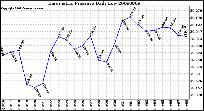 Milwaukee Weather Barometric Pressure Daily Low