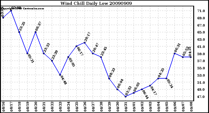 Milwaukee Weather Wind Chill Daily Low