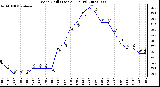 Milwaukee Weather Wind Chill (Last 24 Hours)