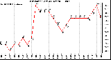 Milwaukee Weather Dew Point (Last 24 Hours)
