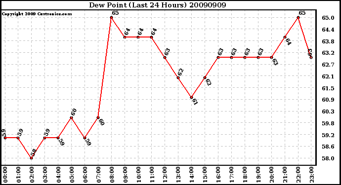 Milwaukee Weather Dew Point (Last 24 Hours)