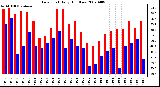 Milwaukee Weather Dew Point Daily High/Low