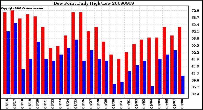 Milwaukee Weather Dew Point Daily High/Low