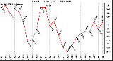 Milwaukee Weather Dew Point Daily High
