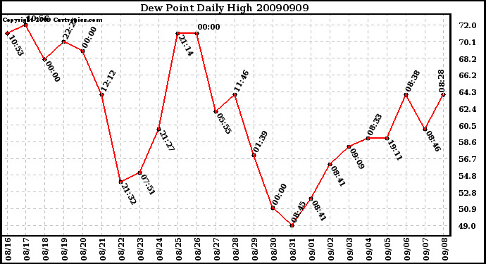 Milwaukee Weather Dew Point Daily High