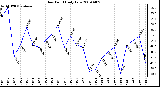 Milwaukee Weather Dew Point Daily Low