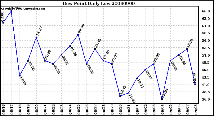 Milwaukee Weather Dew Point Daily Low