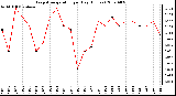 Milwaukee Weather Evapotranspiration per Day (Inches)