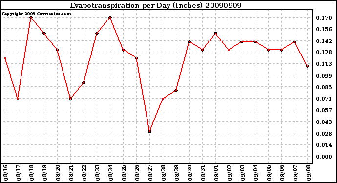 Milwaukee Weather Evapotranspiration per Day (Inches)