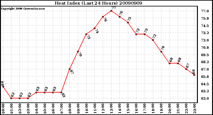 Milwaukee Weather Heat Index (Last 24 Hours)