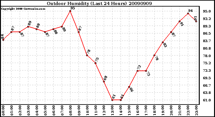 Milwaukee Weather Outdoor Humidity (Last 24 Hours)