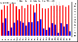 Milwaukee Weather Outdoor Humidity Daily High/Low