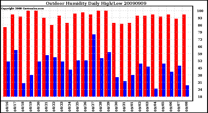 Milwaukee Weather Outdoor Humidity Daily High/Low