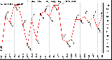Milwaukee Weather Outdoor Humidity Daily High
