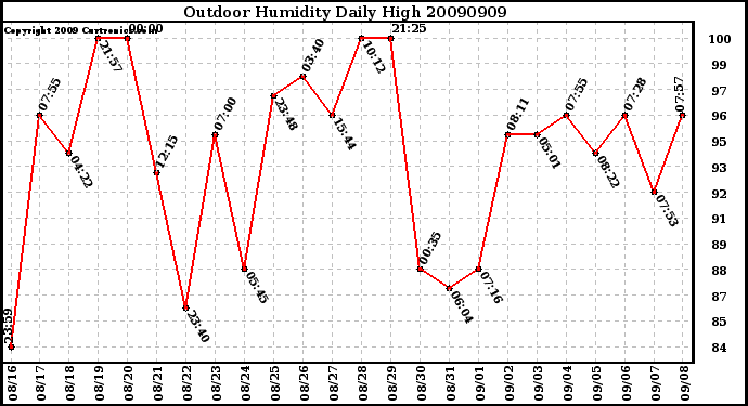 Milwaukee Weather Outdoor Humidity Daily High