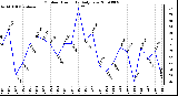 Milwaukee Weather Outdoor Humidity Daily Low