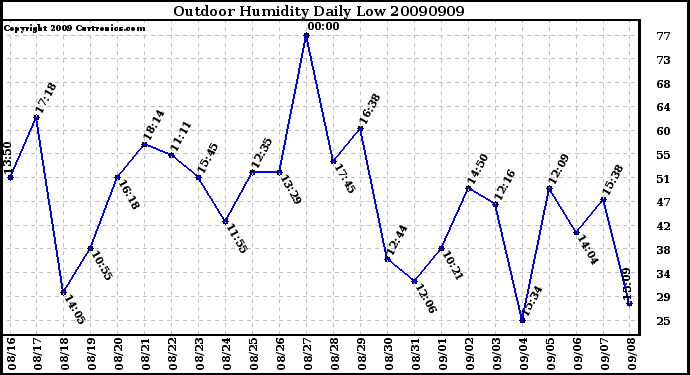Milwaukee Weather Outdoor Humidity Daily Low