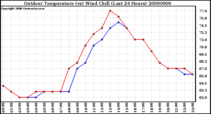 Milwaukee Weather Outdoor Temperature (vs) Wind Chill (Last 24 Hours)