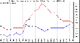 Milwaukee Weather Outdoor Temperature (vs) Dew Point (Last 24 Hours)