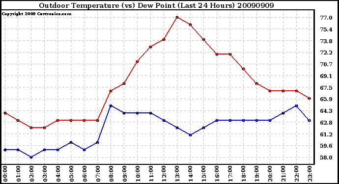 Milwaukee Weather Outdoor Temperature (vs) Dew Point (Last 24 Hours)