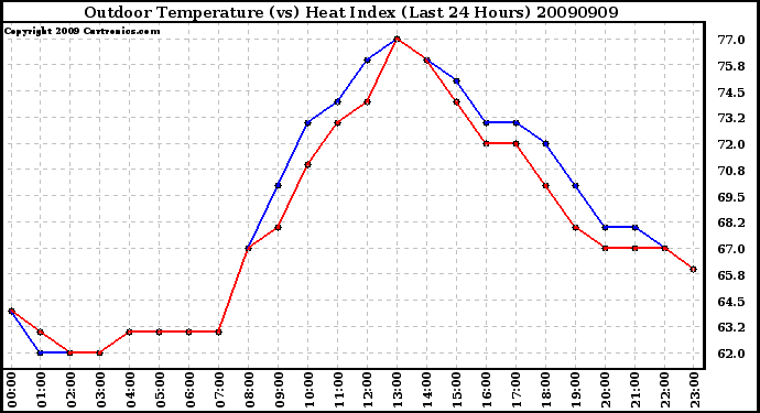 Milwaukee Weather Outdoor Temperature (vs) Heat Index (Last 24 Hours)