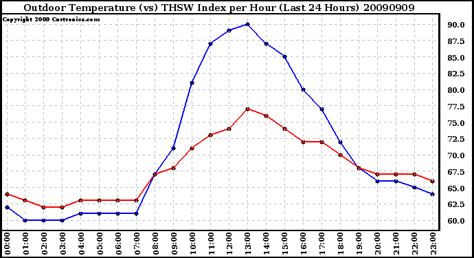Milwaukee Weather Outdoor Temperature (vs) THSW Index per Hour (Last 24 Hours)