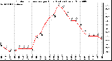 Milwaukee Weather Outdoor Temperature per Hour (Last 24 Hours)