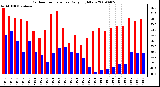 Milwaukee Weather Outdoor Temperature Daily High/Low