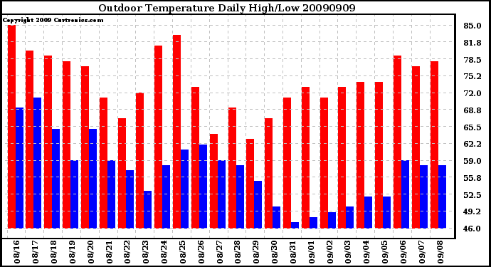 Milwaukee Weather Outdoor Temperature Daily High/Low