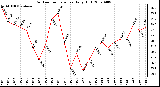 Milwaukee Weather Outdoor Temperature Daily High